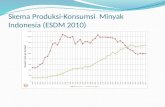 Skema Produksi-Konsumsi  Minyak Indonesia (ESDM 2010)