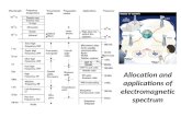 Alokasi dan aplikasi spectrum elektromagnetik