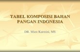 TABEL KOMPOSISI BAHAN PANGAN INDONESIA - …file.persagi.org/share/79 Mien Karmini - DKBM.pdf · Sejarah Rapat Persagi di Poltekkes Akhir tahun 2004 Pimpinan Rapat : DR. Arum Atmawikarta