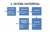 1. MODEL WATERFALL - reezeki2011 · PDF fileMODEL PROSES RPL 1. ... Setelah evaluasi resiko, sebuah model pengembangan untuk sistem harus dipilih. Misalnya, jika resiko interface pengguna