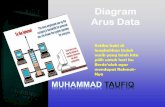Diagram Arus Data - elearning.amikom.ac.idelearning.amikom.ac.id/index.php/download/materi/88890-SI086-21... · SISTEM PENGGAJIAN KARYAWAN PADA PT. Al-HAQQ BUATLAH DATA FLOW DIAGRAM