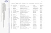 Lampiran 1 Daftar nama tumbuhan yang dimanfaatkan ...repository.ipb.ac.id/jspui/bitstream/123456789/59632/11/Lampiran.pdf · 142 Tamiang cangkir Thysanolaena maxima O.K Poaceae bambu