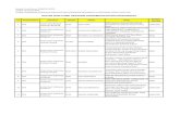 DAFTAR NON PTNBH PROGRAM PENGABDIAN KEPADA …p3m.politama.ac.id/.../19/Data-Penerima-Pendanaan-2018/18/...2018.pdf · KAYU (D RIFTWOOD) DI- BALI LANJUTAN 28 PTN Politeknik Negeri