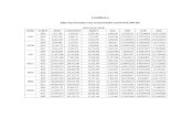 LAMPIRAN A - repository.maranatha.edu · LAMPIRAN A Daftar Data Perusahaan yang Tercatat di Indeks LQ45 Periode 2009-2011 (dalam jutaan rupiah) KODE TAHUN ASSET LIABILITIES EQUITY