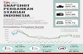 SNAPSHOT 405,30 PERBANKAN SYARIAH DPK INDONESIA - … · Kondisi Perbankan Syariah Indonesia menunjukkan perkembangan yang positif dengan tingginya pertumbuhan Aset, Pembiayaan yang