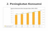 2. Peningkatan Konsumsi - Jejaring Gizi Indonesiagizi.depkes.go.id/wp-content/uploads/2015/02/IKAN-UNTUK-KETAHANAN... · •Penyediaan 1 buah cold storage di setiap sentra perikanan