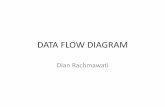 DATA FLOW DIAGRAM - dee83.files.wordpress.com · DATA FLOW DIAGRAM (DFD) DFD ini adalah salah satu alat pembuatan model yang sering digunakan, khususnya bila ... (umum) disebut dengan