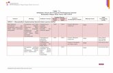 Tabel 7.1 Kebijakan Umum dan Program Pembangunan Daerah ...naganrayakab.go.id/uploads/Bab_7_Tabel.pdf · Meningkatnya peran MPU dan ulama dalam pembinaan umat dan penegakan Syariat