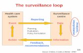 The surveillance loop - indohcf.com · mulai dari rancangan pemukiman, pola hidup/lifestyle sampai penyediaan sanitasi dan air minum • Pembentukan budaya dan kebiasaan hidup sehat