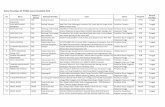 Daftar Penelitian BP‐PTNBH Kemenristekdikti 2019 · 19 AEP PATAH FMIPA Kimia Anorganik dan Fisik Investigasi Sifat Elektrokimia Kompleks Tris(2‐(1H‐Pirazol‐1‐il)Piridin)