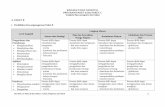 KISI-KISI UJIAN NASIONAL PROGRAM PAKET B dan PAKET C UN GA · PDF file Kisi-Kisi UN Paket B dan Paket C Tahun Pelajaran 2017/2018 | 3 2. Bahasa Indonesia – Paket B Level Kognitif