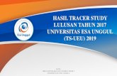 HASIL TRACER STUDY LULUSAN TAHUN 2017 UNIVERSITAS ESA ... · Magang Partisipasi dalam proyek riset Demonstrasi (peragaan) Diskusi PBL Perkuliahan Diskusi 2.6 2.75 2.8 2.9 3.2 3.5