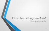 Flowchart (Diagram Alur)sugiartha.staff.gunadarma.ac.id/Downloads/files/... · dan aksi yang ke dua diabaikan. ... Aksi {True} endif {False} Struktur Pemilihan Notasi Algoritma, IF