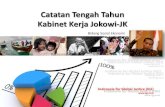 Catatan Tengah Tahun Kabinet Kerja Jokowi-JK€¦ · NIIai Tukar Nelayan Dalam 6 Bulan Kabinet Kerja 108 107 106 105 104 103 102 101 106.66 104.26 06.2 105.48 5.28 05.18 102.97 Okt-14