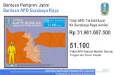 Bantuan APD Surabaya Raya - JatimProvcovid19dev.jatimprov.go.id/public/file/17_05_2020.pdf · 2020. 8. 26. · Terdistribusi Di Surabaya Raya (Isi Beras, Gula, Minyak, Telur, Mi Instan,