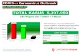COVID-19 Coronavirus Outbreak€¦ · COVID-19 Coronavirus Outbreak Data 24 Mei 2020 Pk. 07.00 WIB GAPERBANGPeduli TOTAL KASUS 5,397.950 213 Negara dan Teritori + 2 Kapal Data diolah