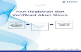 Alur Registrasi dan Verifikasi Akun Siswa Alur...Versi 2.0 Alur Registrasi dan Verifikasi Akun Siswa Siswa mendaftar akun menggunakan NISN, NPSN dan tanggal lahir Siswa melakukan aktivasi