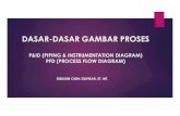 DASAR-DASAR GAMBAR PROSESzulfikar.blog.uma.ac.id/wp-content/uploads/sites/392/...Piping & Instrumentation Drawing (original) Process & Instrumentation Diagram (also used) Process Flow