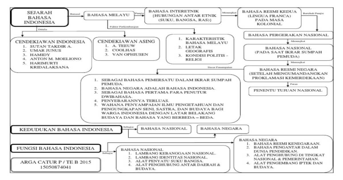 Peta Konsep Sejarah Bahasa Indonesia - [PDF Document]