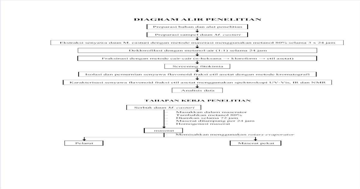 Diagram  Alir  Penelitian PDF Document 